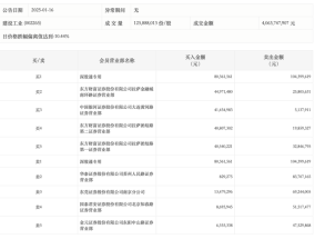 龙虎榜丨建设工业今日跌停，上榜营业部合计净卖出1.62亿元|界面新闻 · 快讯